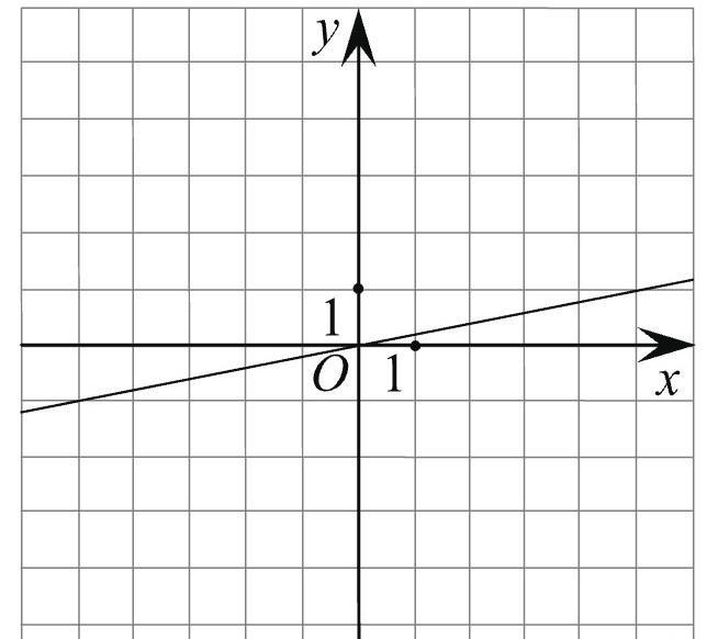 На рисунке изображен график прямой напишите формулу которая задает эту