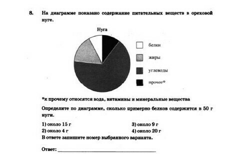 На диаграмме представлена информация о затратах мебельной фабрики на приобретение дерева стекла впр