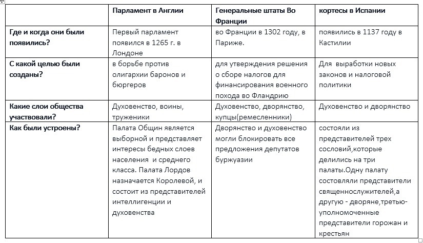 Схема генеральных штатов и парламента по истории 6 класс