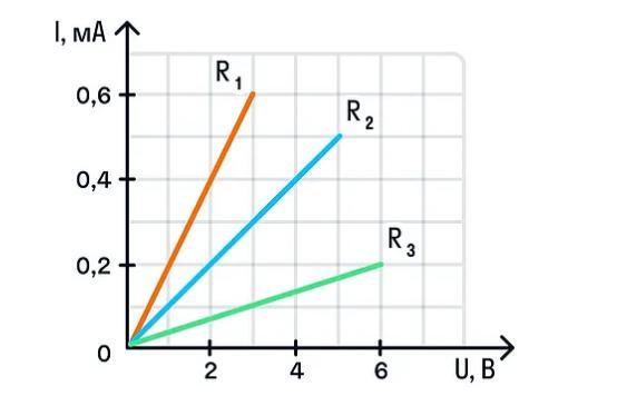 На рисунке изображены графики зависимости силы тока от напряжения для трех резисторов