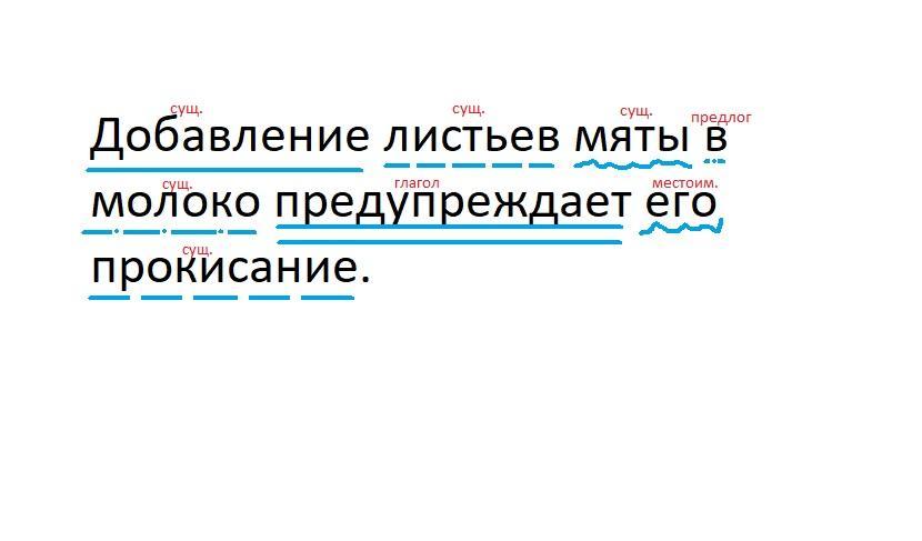 Синтаксический разбор листья. Добавление листьев мяты в молоко предупреждает его прокисание.