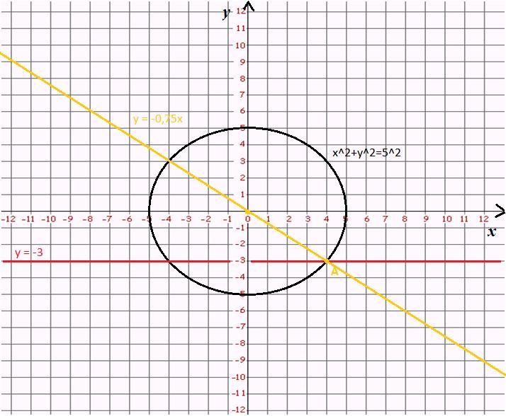 Формула окружности x y. R2 x2+y2 окружность. График уравнения окружности. Координаты пересечения двух окружностей. Постройте образ окружности x²+y²=4.