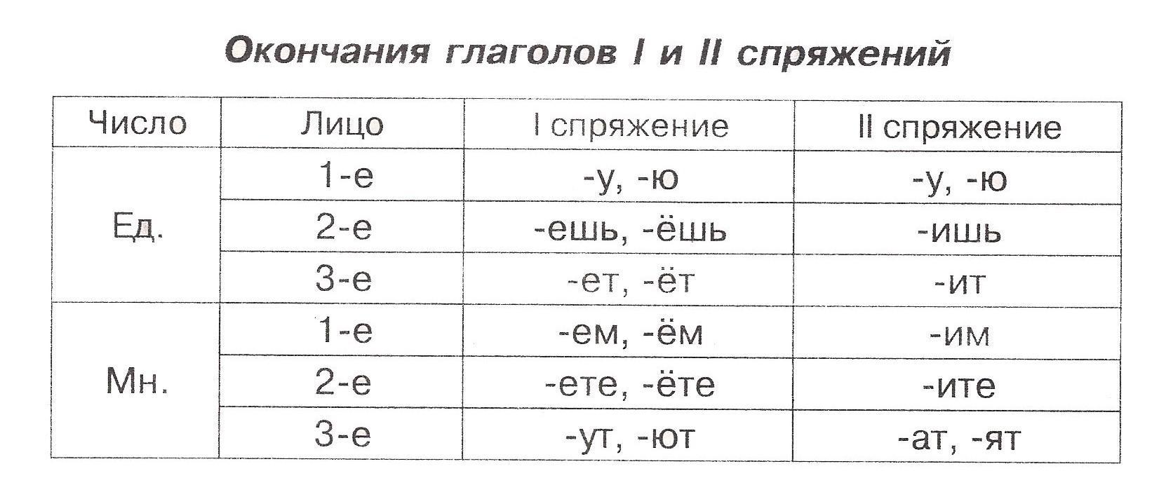 Первое и второе спряжение примеры слова много