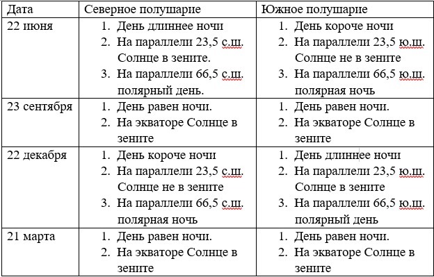 Подчеркните на рисунке 30 даты для которых показано освещение земли