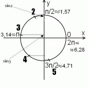 Синус 1 5. Cos 5 на окружности. Окружность sin cos TG. Cos sin TG CTG таблица круг. Синус 2.