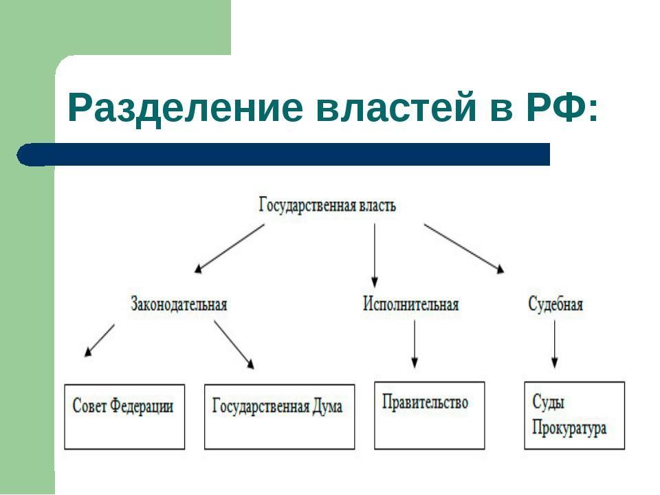 Заполните схему разделение властей и их функции