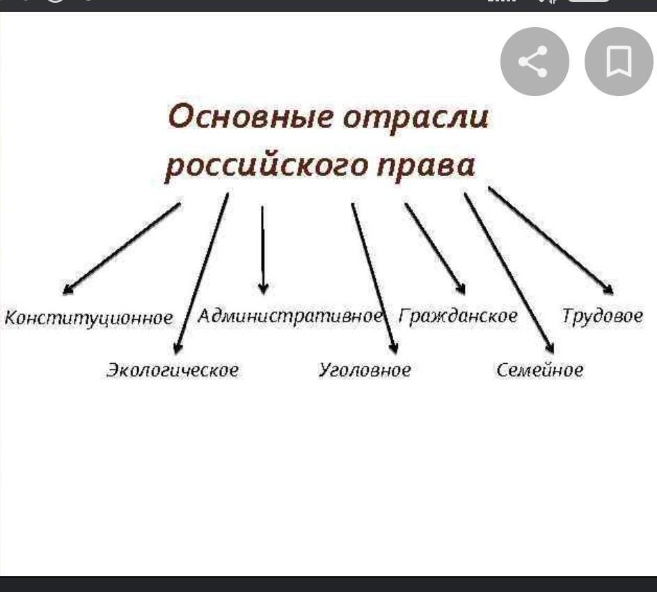 Гражданское конституционное трудовое семейное