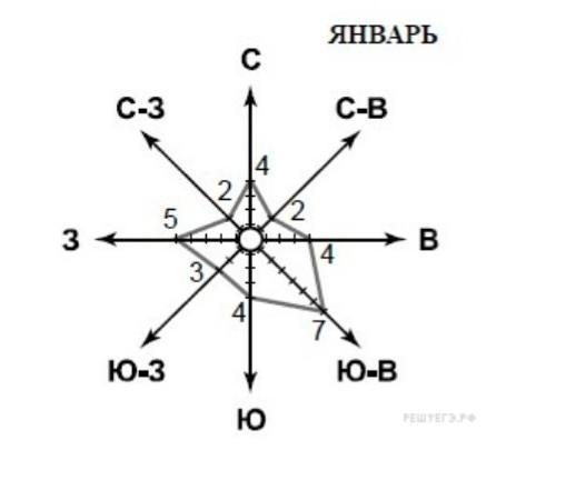 На каком рисунке знаками отображена погода в тот день когда дул северный ветер укажите букву