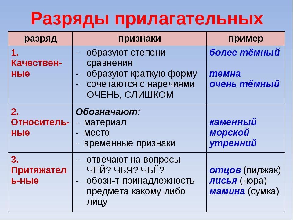 Какой вид разряда. Разряды имён прилагательных по значению качественные прилагательные. Как определить разряд прилагательного 6. Правило разряды прилагательных 6 класс. Разряды имен прилагательных.относительные прилагательные..