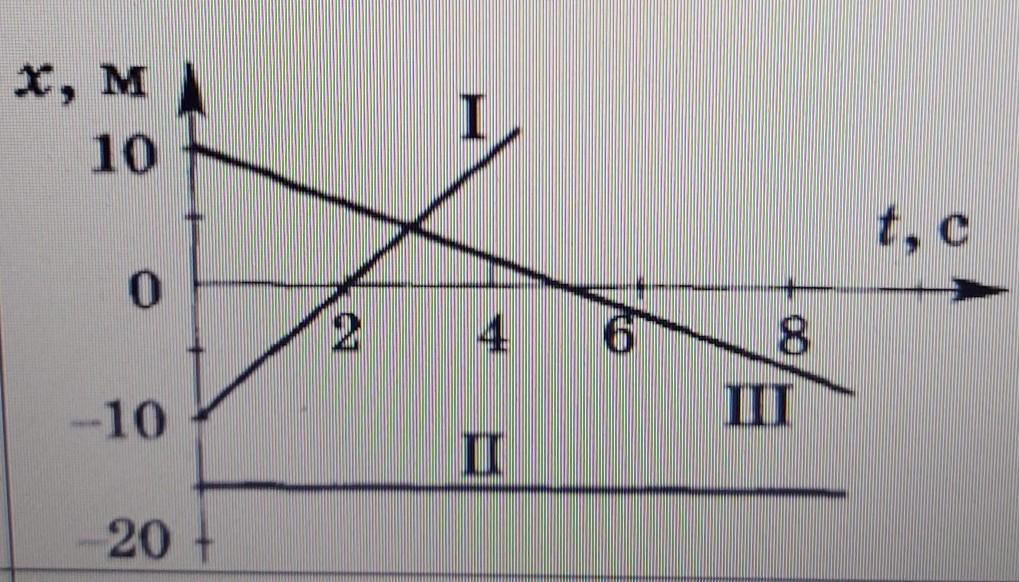 На рисунке изображено тело и указано направление движения запишите уравнение зависимости координаты