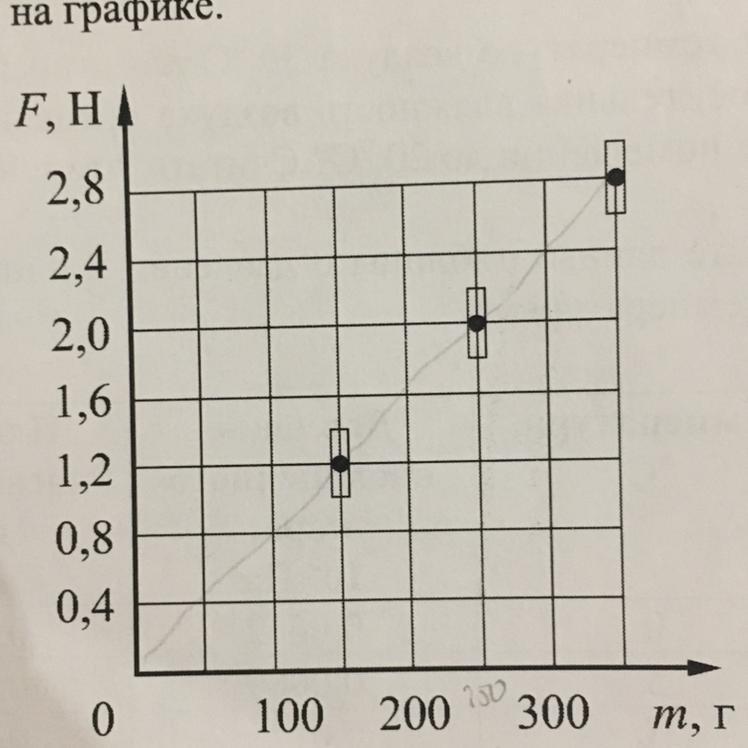 На рисунке представлен график зависимости силы трения от веса