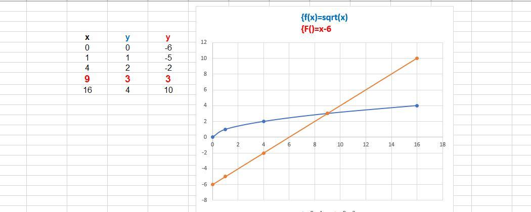 Y корень из 6x. Y 6 корень из x график. Координат пересечения график функции y корень x. Найдите точку пересечения с графиком y= корень из х.