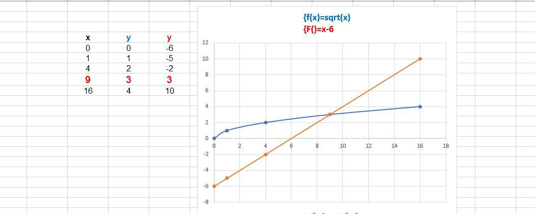 Найдите наибольшее и наименьшее значения функции y (x)=(x-2)*корень из x+1 на от