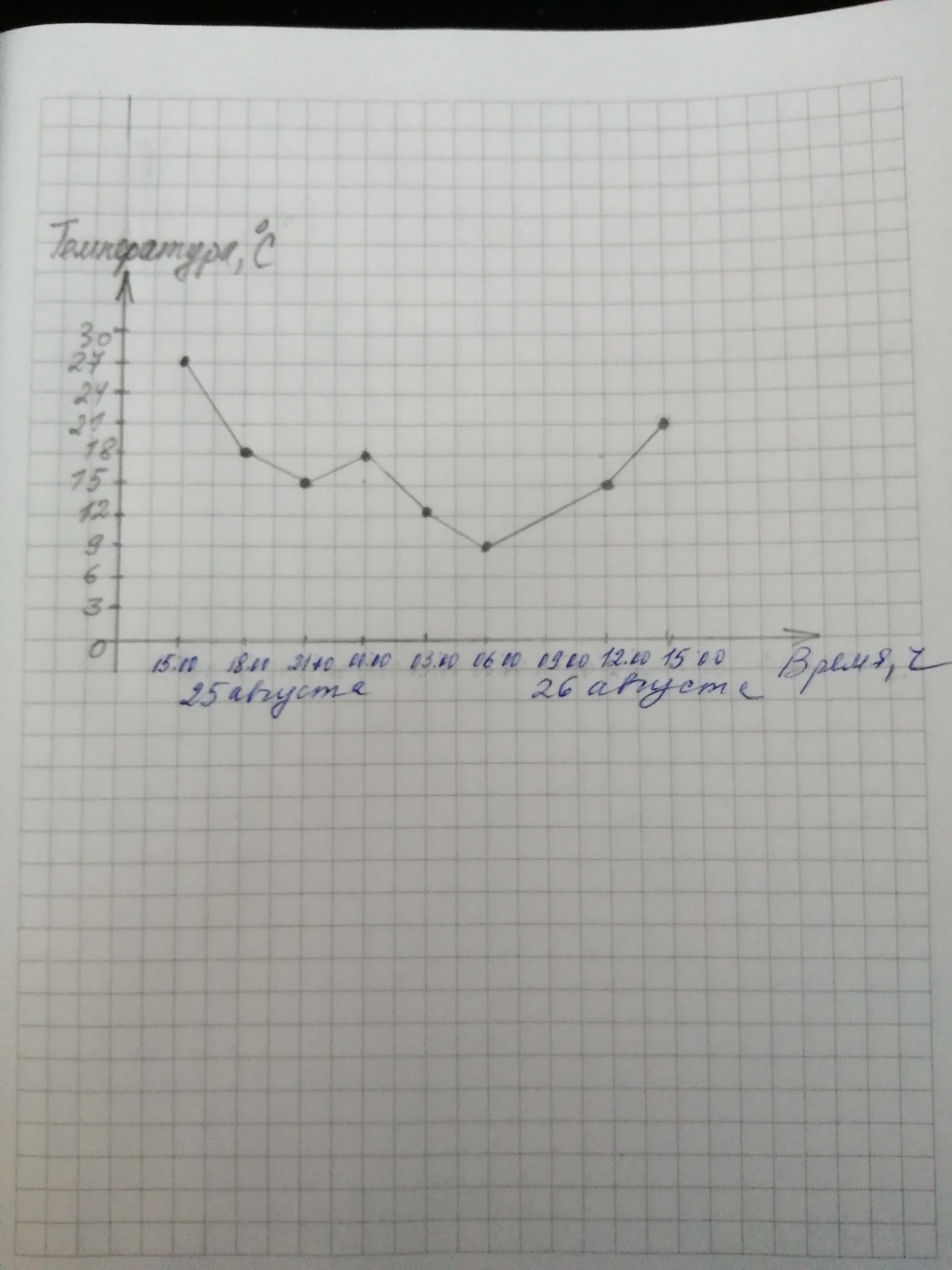 к трем часам дня 25 августа воздух. график изменения температуры в течении суток. впр по математике 7 класс 2020 с ответами. циферблат 00 часов. к трем часам дня 25 августа воздух.