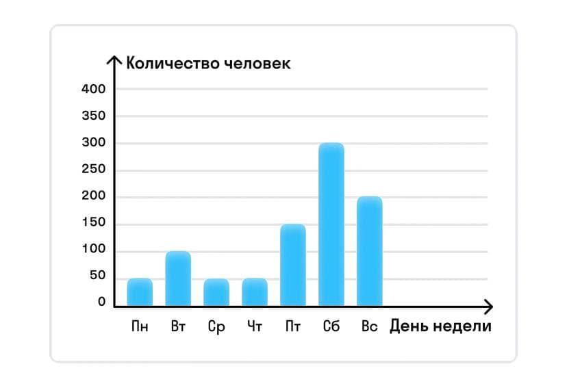 На диаграмме показано количество посетителей сайта во все дни с 10 по 29 ноября 2020