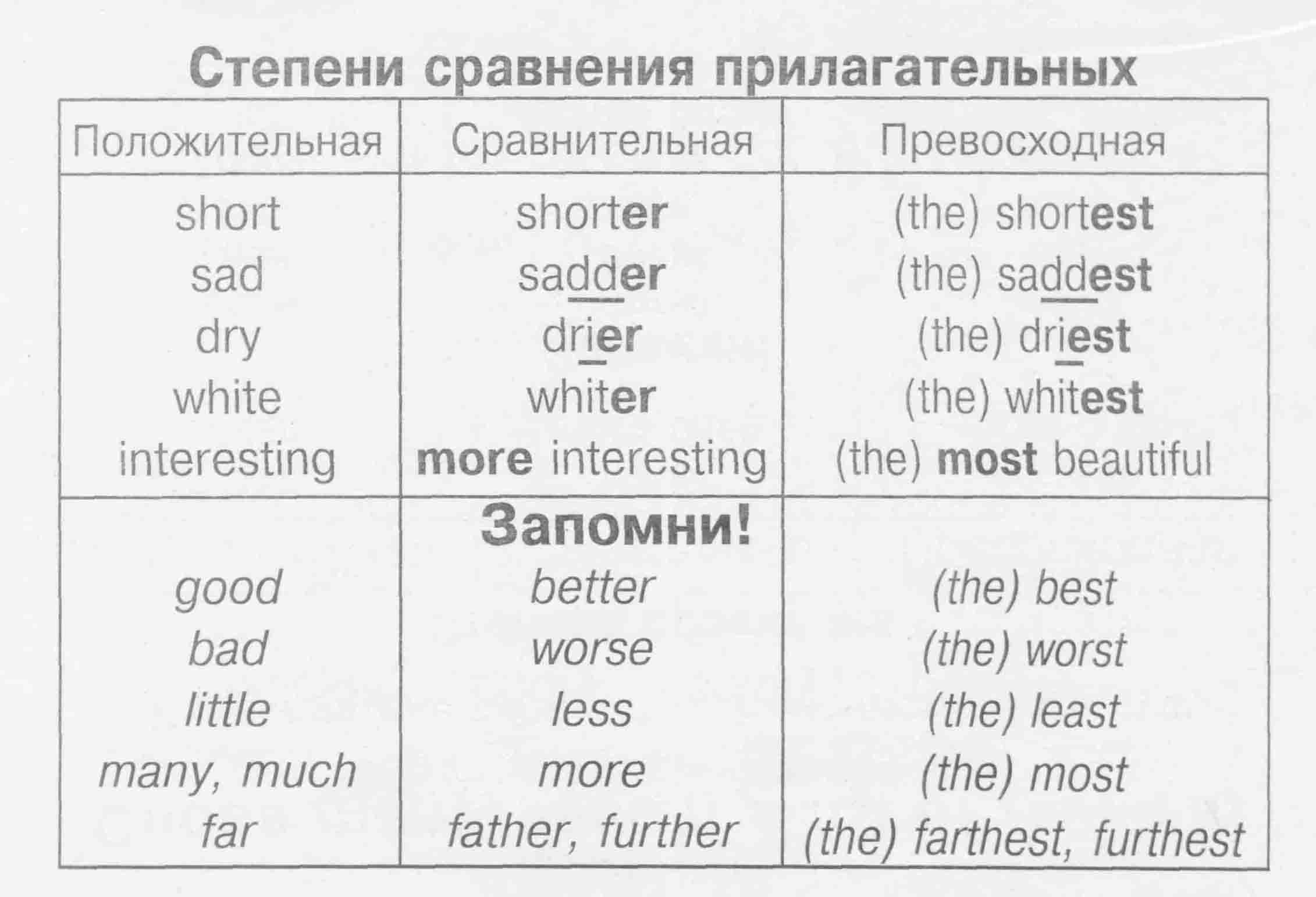 Степени сравнения презентация 4 класс