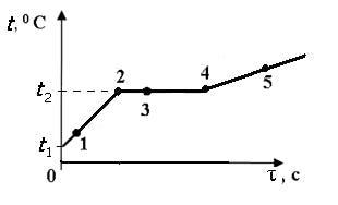 На рисунке представлен график зависимости температуры t от времени t при непрерывном нагревании и по