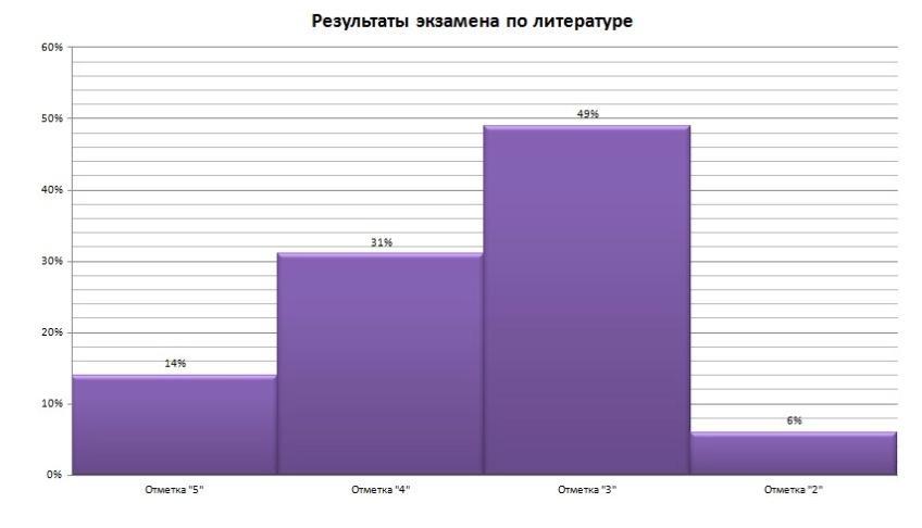 В классе 25 учеников с помощью столбчатой диаграммы рис 5 выясните сколько в классе девочек