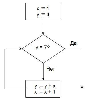 Определите значение переменной х после выполнения алгоритма заданного блок схемой
