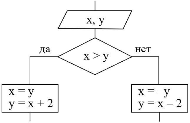Значения переменных по блок схемы