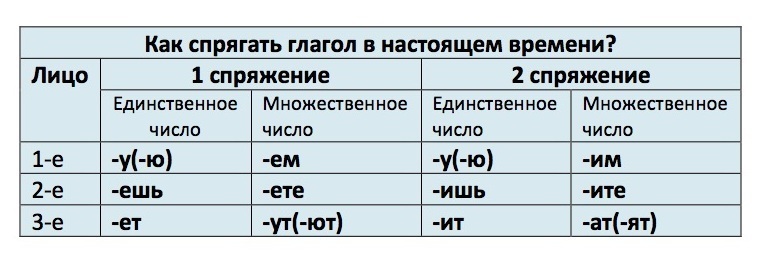 Таблица спряжений 4 класс. Спряжение глаголов в русском языке таблица с примерами. Спряжения глаголов в русском языке таблица. Спряжение глагола быть в русском языке таблица. Табличка по спряжению глаголов.