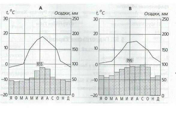 На рисунке показаны климатограммы характеризующие климат пунктов а и в расположенных в россии