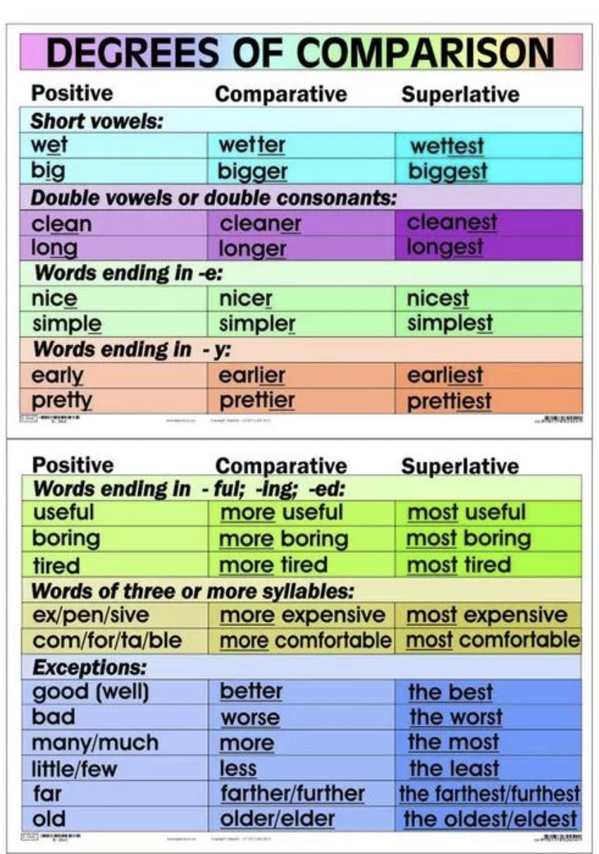 Well degrees of comparison. Degrees of Comparison. Degrees of Comparison of adjectives. Degrees of Comparison of adjectives упражнения. Degrees of Comparison exceptions.