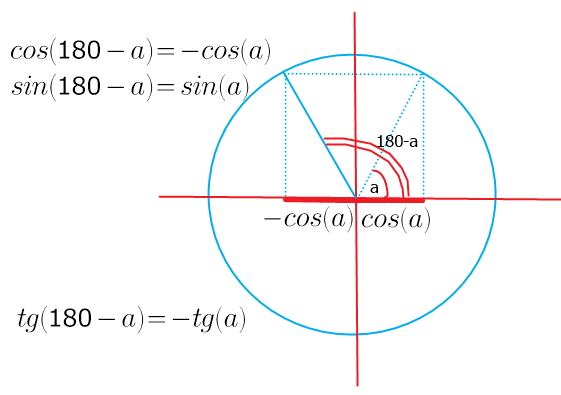 Синусы смежных углов равны. Синус тупого угла. Синус и косинус тупого угла. Синус отрицательного угла. Тангенс тупого угла отрицательный.