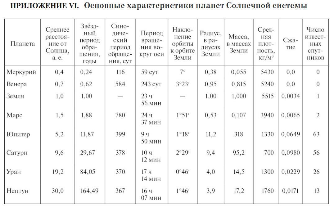 Нарисуйте в своей тетради орбиты четырех ближайших к солнцу планет меркурия венеры земли марса чтобы