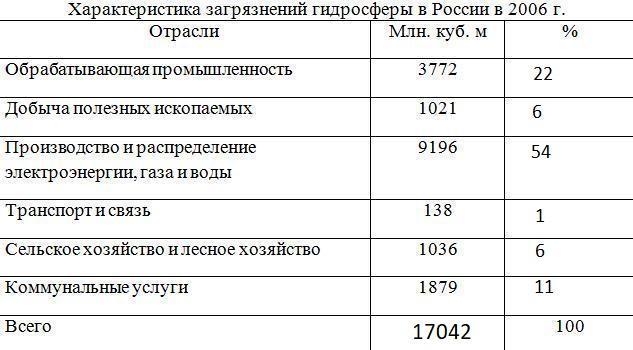 Используя данные таблицы 2 постройте столбчатую диаграмму источники загрязнения водной среды