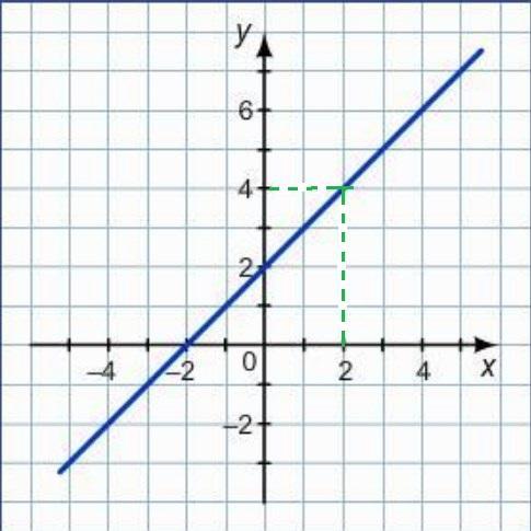 Абсцисса равная 4. Ордината точки Графика. Точка Графика функций абсцисса которой равна. Абсцисса двух линейных функций. Абсцисса двух графиков.