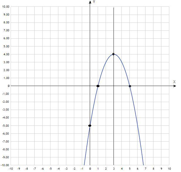 Нули функции y x2 4x 3. Нули функции y x2 4x 3