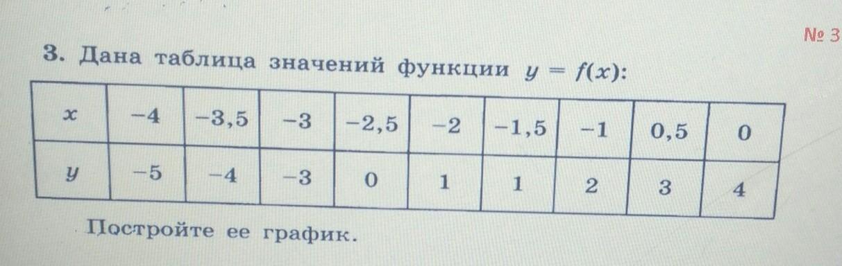 Построить таблицу значений функции. Таблица значений y -x2-1. Таблица значений функции y -x2. Функция y x таблица значений.