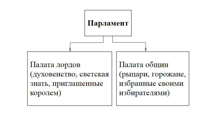 Устройство парламента. Схема сословно представительный орган в Англии. Схема парламент сословно представительный орган Англии. Сословно представительный орган в Англии схема с ответами. Восстановите схему «сословно-представительный орган в Англии».