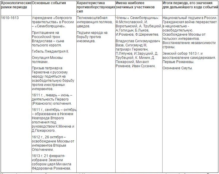Событие смуты таблица Основные события смутного времени с 1598 по 1613 года