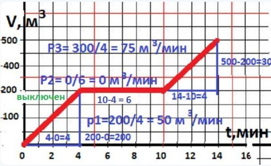 На рисунке изображен график зависимости объема воды в цистерне от времени наполнения