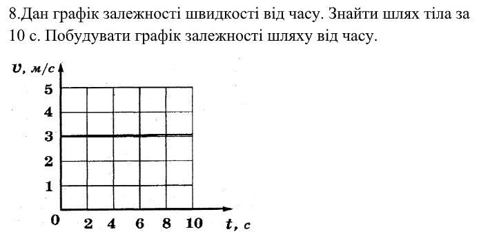 На рисунку представлений графік залежності висоти підйому тіла від часу маса тіла 3кг