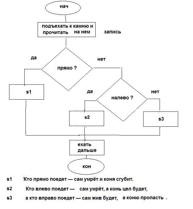 Блок схема сказки