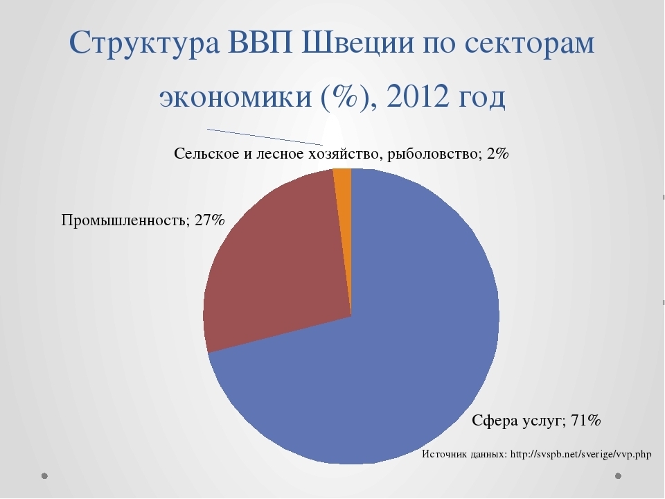 Диаграмма ввп. Отраслевая структура экономики Швейцарии диаграмма. Структура экономики Швейцарии диаграмма. Структура ВВП Швейцарии. Структура ВВП Швеции по секторам экономики.