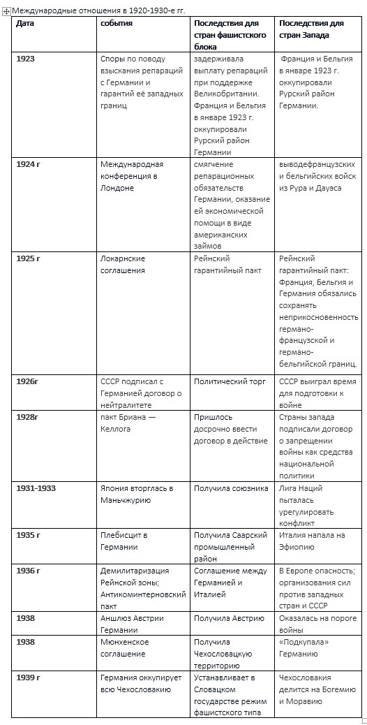 Международные отношения 1920 1930 таблица. Таблица международные конференции 1920-х. международные отношения таблица. международные отношения 20 века таблица.