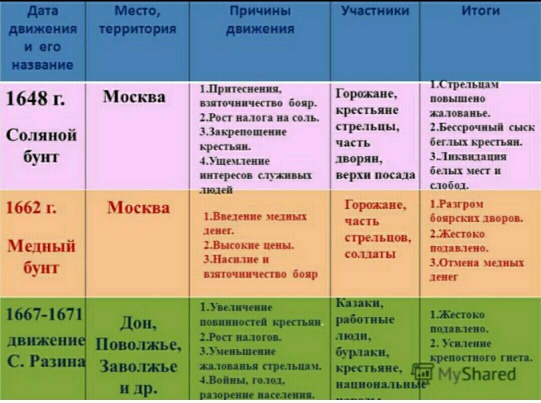 Охарактеризуйте события соляного бунта по плану причины и повод выступления ход восстания характер