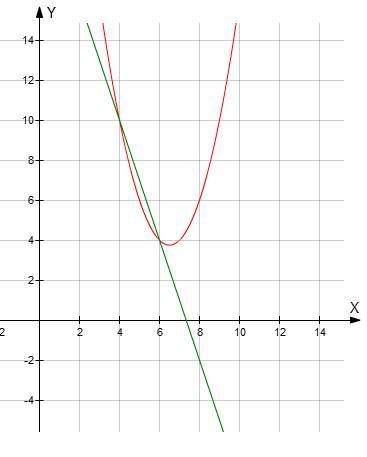 График y k x 2. А В графике функций y x2 BX C. Y = x2 + BX значение. Y=4x а(3,2) KX+L. Y=kx2+BX+C.