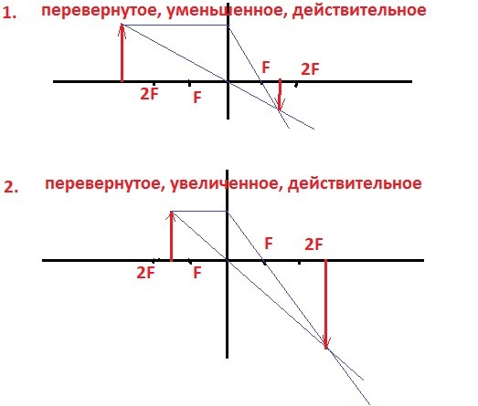 Действительное изображение предмета помещенного на расстоянии