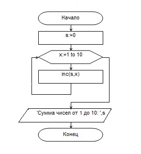 Блок схема для суммы