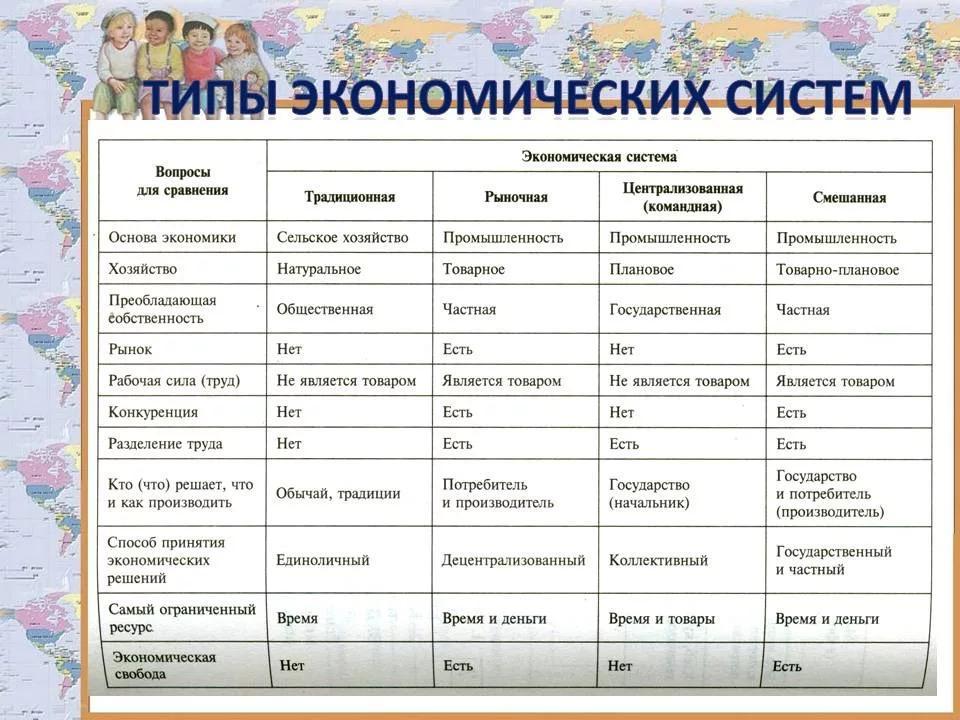 Экономика заполнить таблицу. Признаки экономических систем таблица. Составьте таблицу типы экономических систем 10 класс. Таблица типы экономических систем 8 класс общество. Таблица типы экономических систем 8 класс ответ.