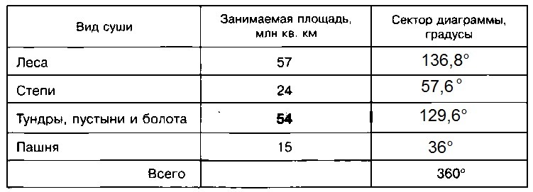 Постройте круговую диаграмму распределения площади суши суша представлена лес 57 млн кв км