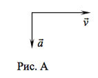 На рисунке а показаны направления скорости и ускорения тела в данный момент времени