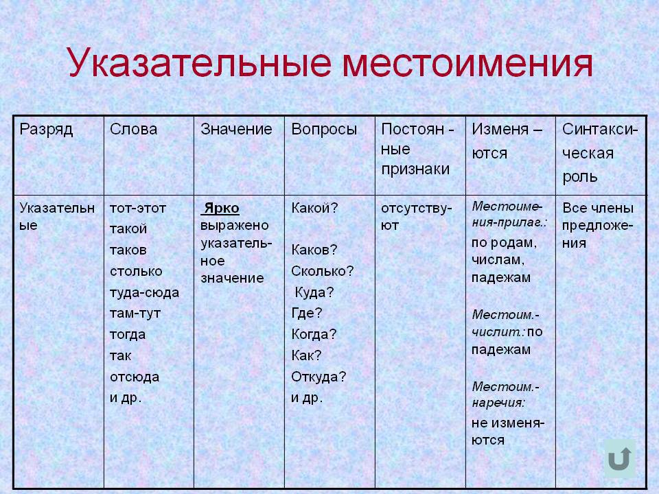 Каким местоимением можно заменить существительное изображение