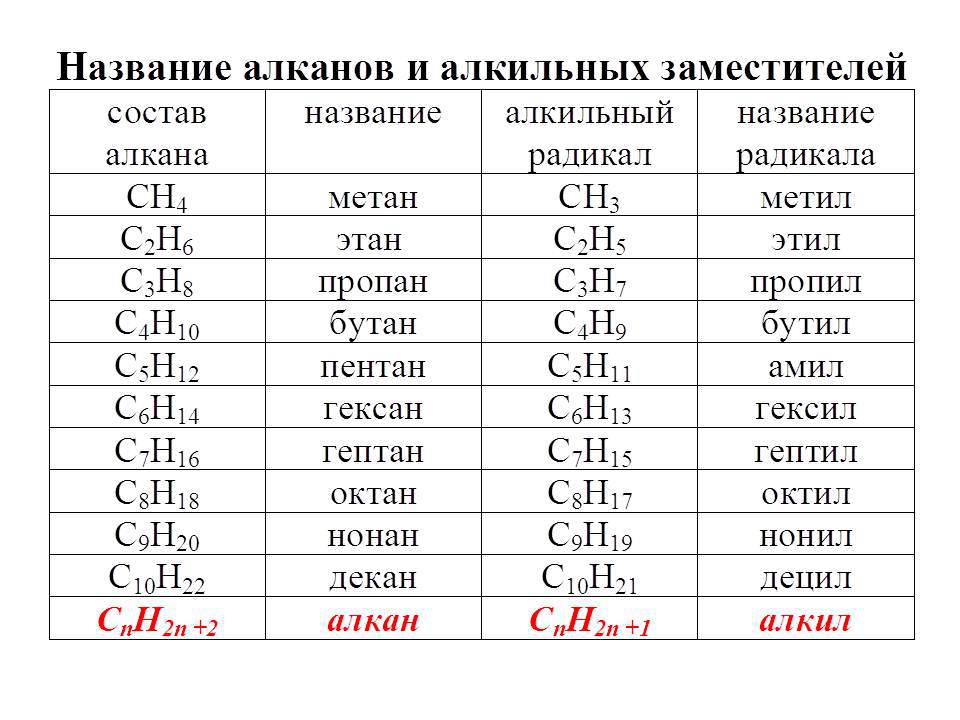 Все углеводороды. Таблица 10 алканов и радикалов. Гомологический ряд алканов и радикалов. Название алканов и алкильных заместителей таблица. Таблица органической химии алканы.