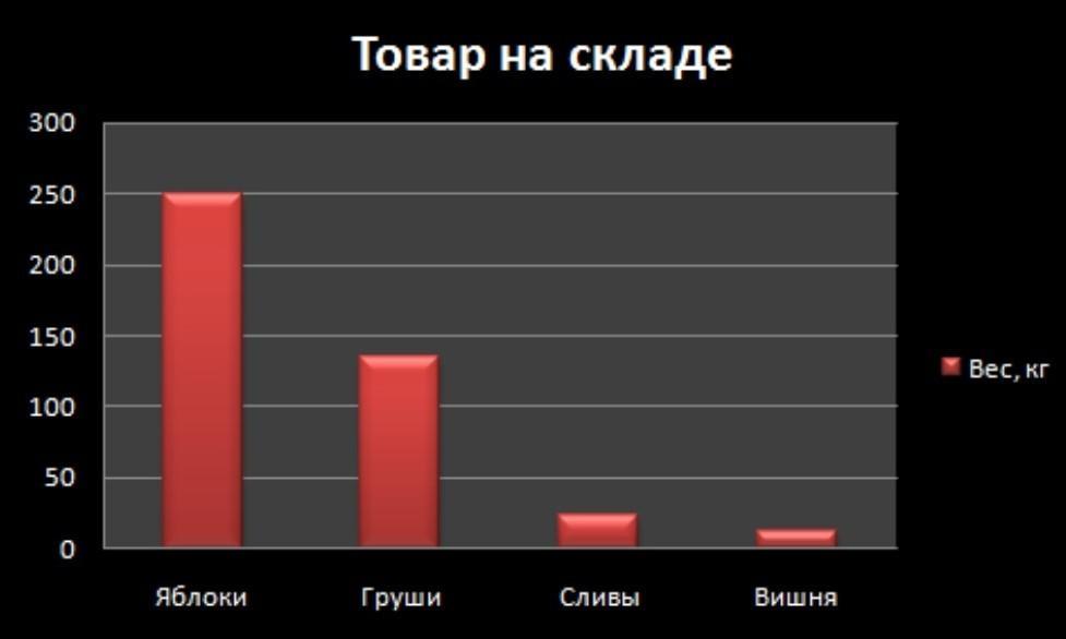 Определи что данная диаграмма не содержит заголовок диаграммы изображения данных